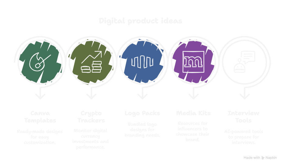 Digital Products to Sell on Whop