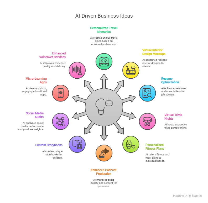 earn money using AI