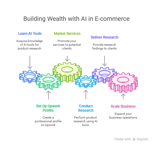 build wealth using AI tools for e-commerce