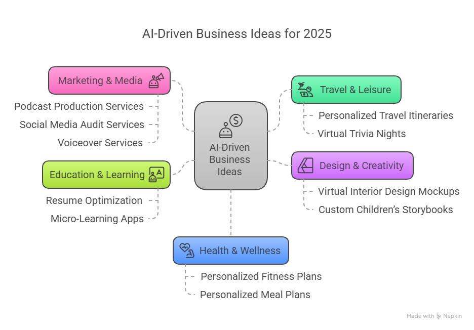 earn money using AI tools